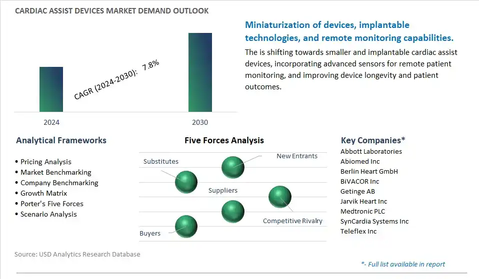 Cardiac Assist Devices Industry- Market Size, Share, Trends, Growth Outlook